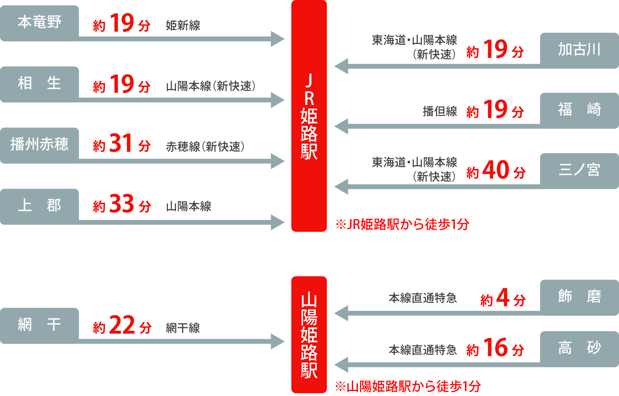 公共交通機関でのアクセス