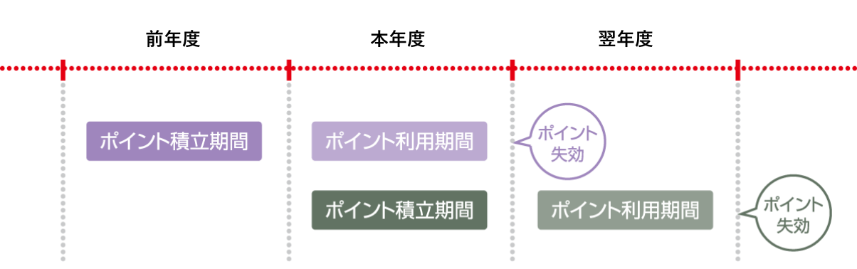 ポイント積立期間・ポイント利用期間